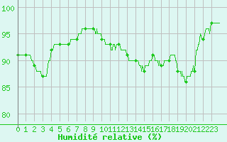 Courbe de l'humidit relative pour Le Touquet (62)