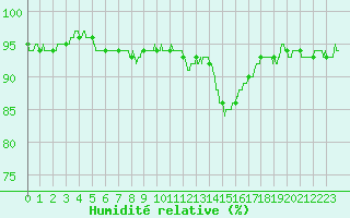 Courbe de l'humidit relative pour Le Bourget (93)