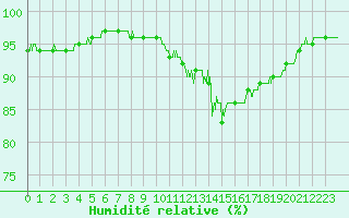 Courbe de l'humidit relative pour Bourges (18)