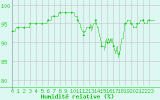 Courbe de l'humidit relative pour Pau (64)