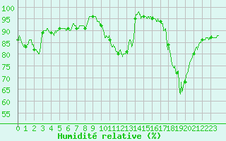 Courbe de l'humidit relative pour Pontoise - Cormeilles (95)