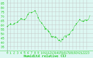 Courbe de l'humidit relative pour Le Mans (72)