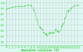 Courbe de l'humidit relative pour Beauvais (60)