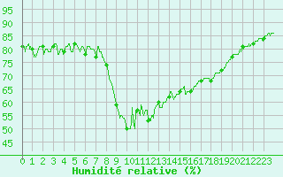 Courbe de l'humidit relative pour Calvi (2B)