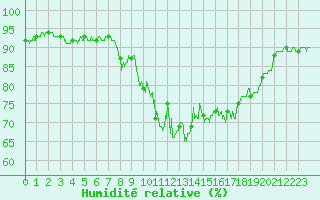 Courbe de l'humidit relative pour Cannes (06)