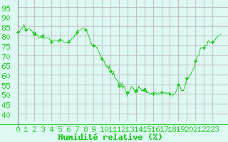 Courbe de l'humidit relative pour Le Talut - Belle-Ile (56)