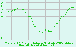 Courbe de l'humidit relative pour Bziers Cap d'Agde (34)
