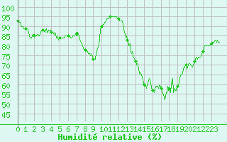 Courbe de l'humidit relative pour Istres (13)