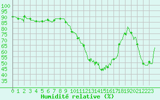 Courbe de l'humidit relative pour Avord (18)