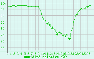Courbe de l'humidit relative pour Cazaux (33)