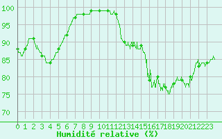 Courbe de l'humidit relative pour Le Havre - Octeville (76)