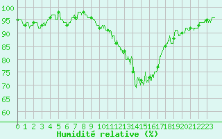 Courbe de l'humidit relative pour Epinal (88)