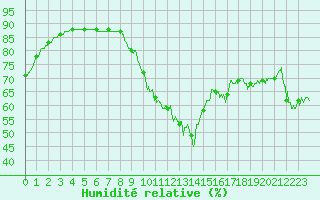 Courbe de l'humidit relative pour Ile de Groix (56)