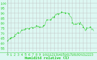 Courbe de l'humidit relative pour Melun (77)