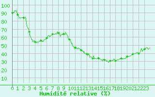 Courbe de l'humidit relative pour Montpellier (34)