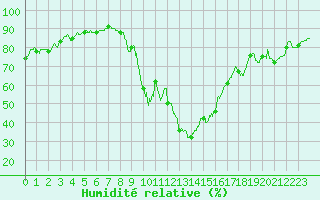 Courbe de l'humidit relative pour Figari (2A)