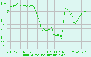 Courbe de l'humidit relative pour Cherbourg (50)