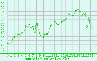 Courbe de l'humidit relative pour Ste (34)