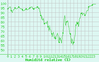 Courbe de l'humidit relative pour Castelsarrasin (82)