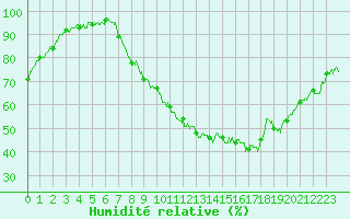 Courbe de l'humidit relative pour Changis (77)