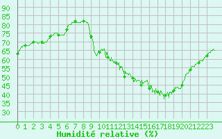 Courbe de l'humidit relative pour Bourges (18)