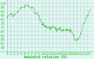 Courbe de l'humidit relative pour Deauville (14)