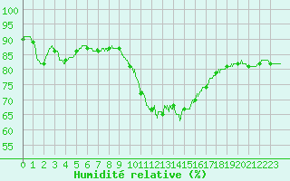 Courbe de l'humidit relative pour Lille (59)