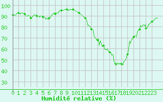 Courbe de l'humidit relative pour Valence (26)