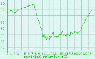 Courbe de l'humidit relative pour Cazaux (33)