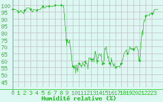 Courbe de l'humidit relative pour Ristolas - La Monta (05)