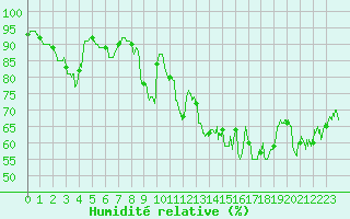 Courbe de l'humidit relative pour Pointe de Chassiron (17)