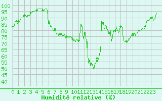 Courbe de l'humidit relative pour Villacoublay (78)