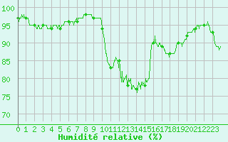 Courbe de l'humidit relative pour Caen (14)