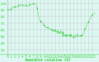 Courbe de l'humidit relative pour Beauvais (60)