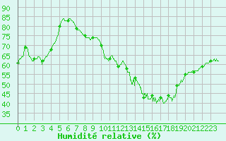Courbe de l'humidit relative pour Lille (59)