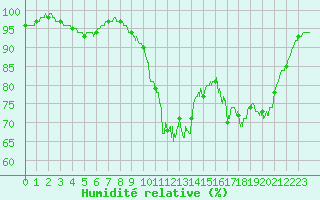 Courbe de l'humidit relative pour Quimper (29)