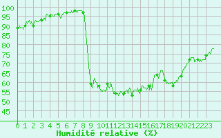 Courbe de l'humidit relative pour Ristolas - La Monta (05)