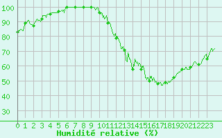 Courbe de l'humidit relative pour Millau - Soulobres (12)