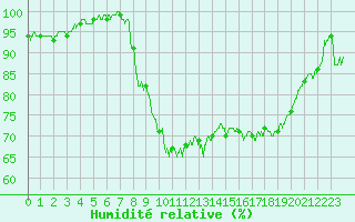 Courbe de l'humidit relative pour Entrecasteaux (83)