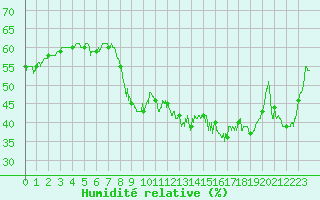 Courbe de l'humidit relative pour Alistro (2B)