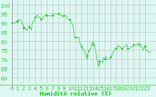 Courbe de l'humidit relative pour Cap de la Hve (76)