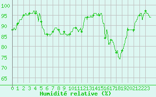 Courbe de l'humidit relative pour Bignan (56)