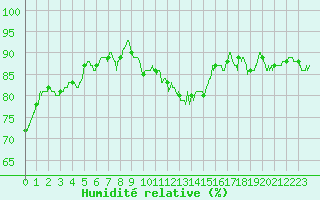 Courbe de l'humidit relative pour Caen (14)