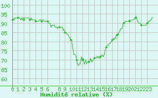 Courbe de l'humidit relative pour Bastia (2B)