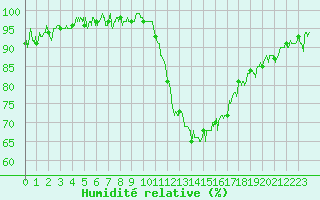 Courbe de l'humidit relative pour Saint-Nazaire (44)