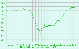 Courbe de l'humidit relative pour Cannes (06)