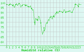 Courbe de l'humidit relative pour Quenza (2A)