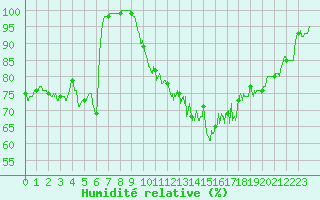 Courbe de l'humidit relative pour Cambrai / Epinoy (62)