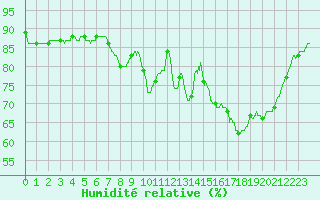 Courbe de l'humidit relative pour Muret (31)