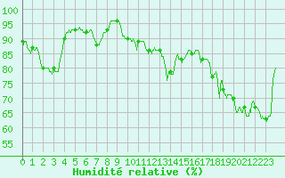 Courbe de l'humidit relative pour Cap Bar (66)